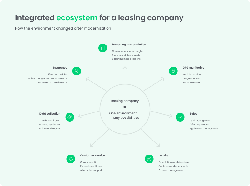 Integrated ecosystem connecting sales, leasing, insurance, debt collection, customer service, GPS monitoring, reporting and analytics